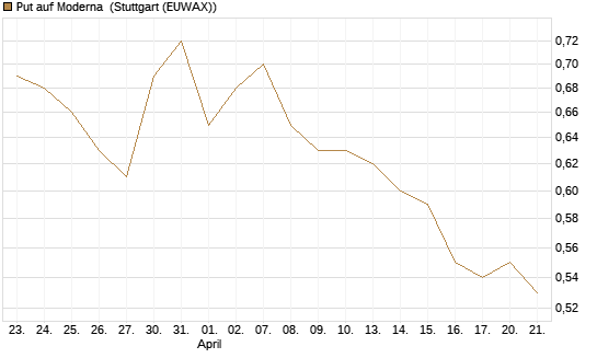 Put auf Moderna [J.P. Morgan Structured Products B.V.] Chart