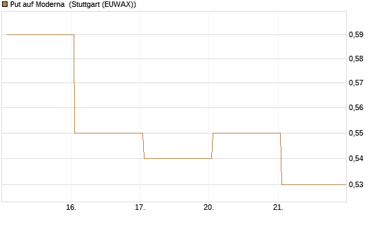 Put auf Moderna [J.P. Morgan Structured Products B.V.] Chart