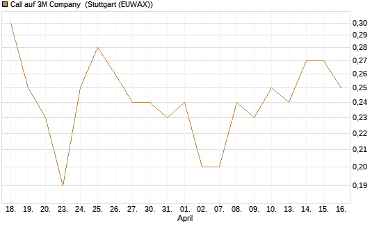 Call auf 3M Company [J.P. Morgan Structured Products B.V.] Chart