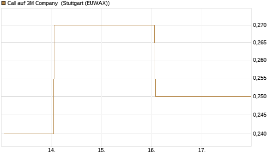 Call auf 3M Company [J.P. Morgan Structured Products B.V.] Chart