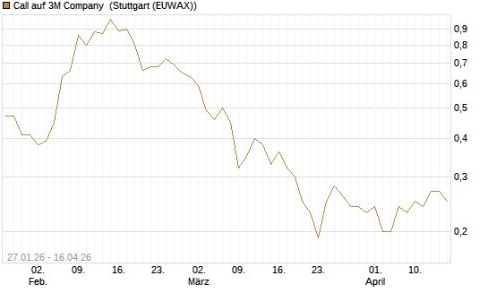 Call auf 3M Company [J.P. Morgan Structured Products B.V.] Chart