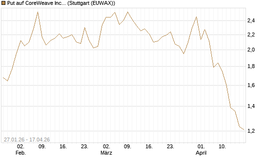 Put auf CoreWeave Inc [J.P. Morgan Structured Products B.V.] Chart
