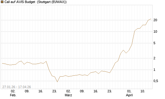 Call auf AVIS Budget [J.P. Morgan Structured Products B.V.] Chart