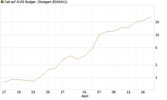 Call auf AVIS Budget [J.P. Morgan Structured Products B.V.] Chart