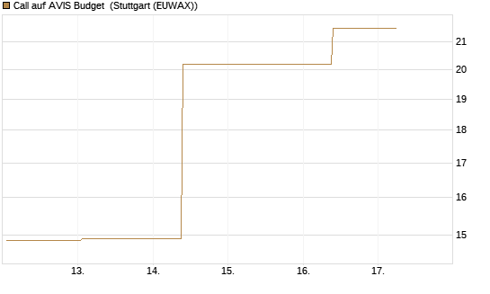 Call auf AVIS Budget [J.P. Morgan Structured Products B.V.] Chart