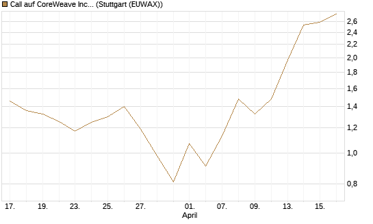 Call auf CoreWeave Inc [J.P. Morgan Structured Products B.V.] Chart