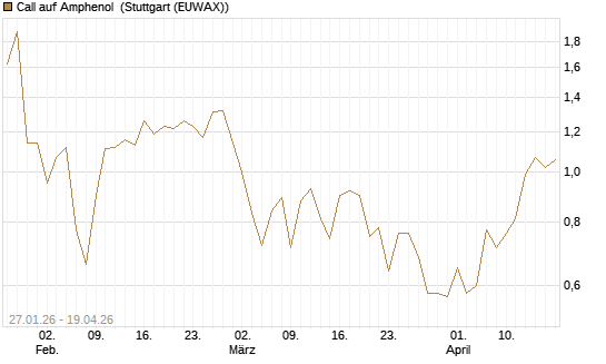 Call auf Amphenol [J.P. Morgan Structured Products B.V.] Chart