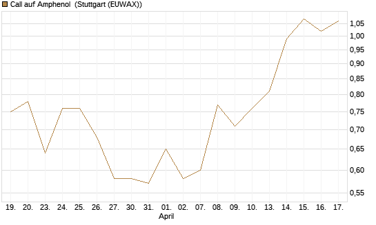 Call auf Amphenol [J.P. Morgan Structured Products B.V.] Chart