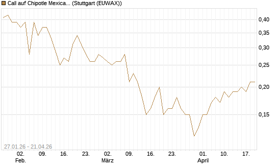 Call auf Chipotle Mexican Grill [J.P. Morgan Structured Products B.V.] Chart