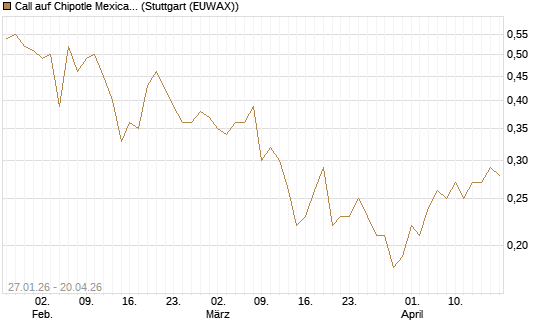 Call auf Chipotle Mexican Grill [J.P. Morgan Structured Products B.V.] Chart