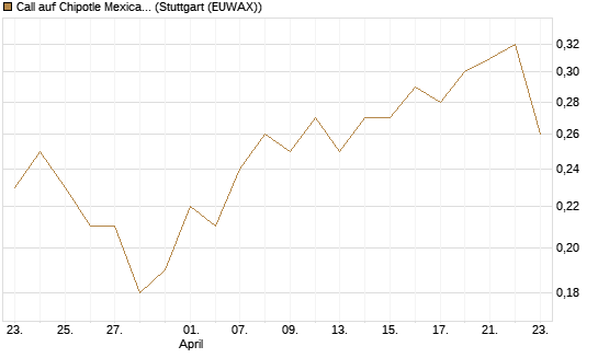 Call auf Chipotle Mexican Grill [J.P. Morgan Structured Products B.V.] Chart