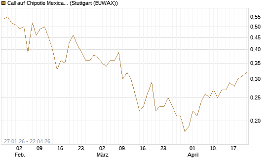 Call auf Chipotle Mexican Grill [J.P. Morgan Structured Products B.V.] Chart