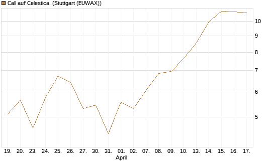 Call auf Celestica [J.P. Morgan Structured Products B.V.] Chart