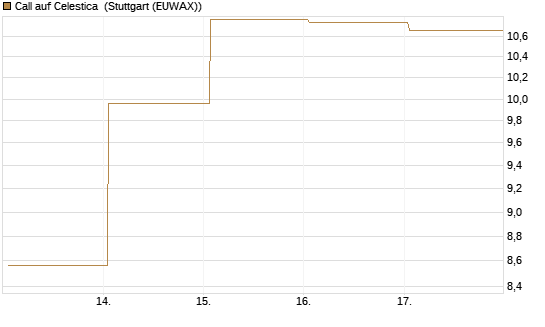 Call auf Celestica [J.P. Morgan Structured Products B.V.] Chart