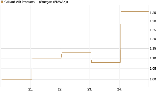 Call auf AIR Products & Chemicals [J.P. Morgan Structured Products B.V.] Chart