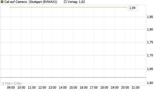Call auf Cameco [J.P. Morgan Structured Products B.V.] Chart
