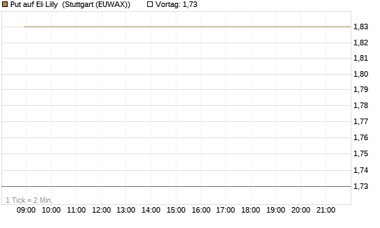 Put auf Eli Lilly [J.P. Morgan Structured Products B.V.] Chart