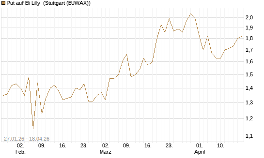 Put auf Eli Lilly [J.P. Morgan Structured Products B.V.] Chart
