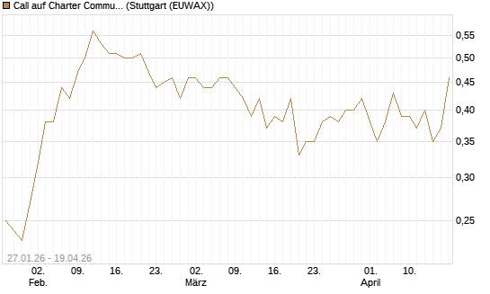Call auf Charter Communications A [J.P. Morgan Structured Products B.V.] Chart