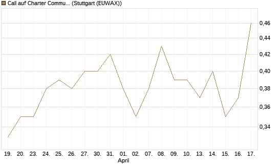 Call auf Charter Communications A [J.P. Morgan Structured Products B.V.] Chart