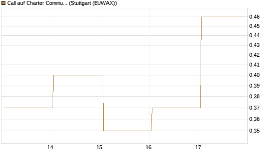 Call auf Charter Communications A [J.P. Morgan Structured Products B.V.] Chart