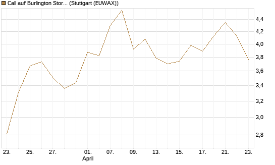 Call auf Burlington Stores [J.P. Morgan Structured Products B.V.] Chart