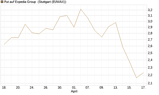 Put auf Expedia Group [J.P. Morgan Structured Products B.V.] Chart