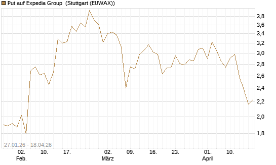 Put auf Expedia Group [J.P. Morgan Structured Products B.V.] Chart