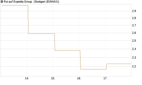 Put auf Expedia Group [J.P. Morgan Structured Products B.V.] Chart