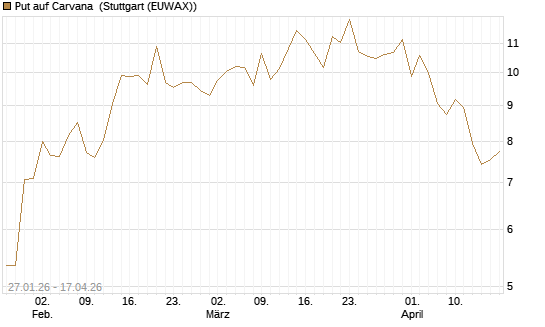 Put auf Carvana [J.P. Morgan Structured Products B.V.] Chart
