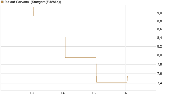 Put auf Carvana [J.P. Morgan Structured Products B.V.] Chart