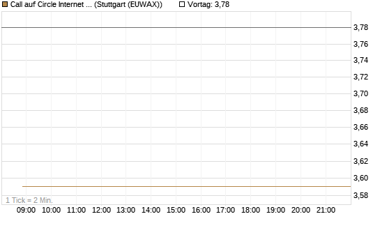 Call auf Circle Internet Group Inc. [Ordinary Shares - Class A] [J.P. Morgan Structured Products B.V.] Chart