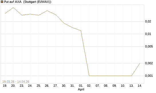 Put auf AXA [UniCredit Bank GmbH] Chart