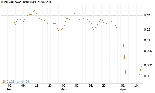 Put auf AXA [UniCredit Bank GmbH] Chart