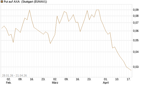 Put auf AXA [UniCredit Bank GmbH] Chart