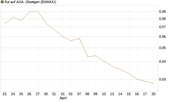 Put auf AXA [UniCredit Bank GmbH] Chart