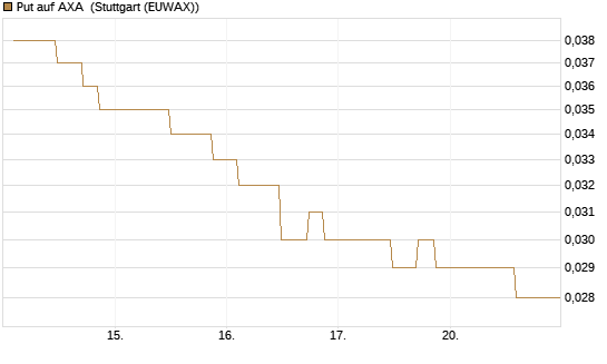 Put auf AXA [UniCredit Bank GmbH] Chart