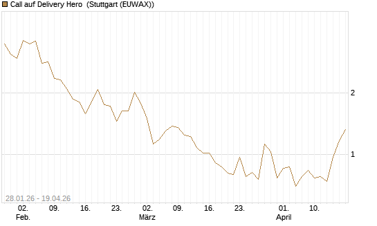 Call auf Delivery Hero [UniCredit Bank GmbH] Chart