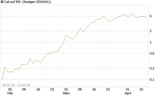 Call auf ENI [UniCredit Bank GmbH] Chart