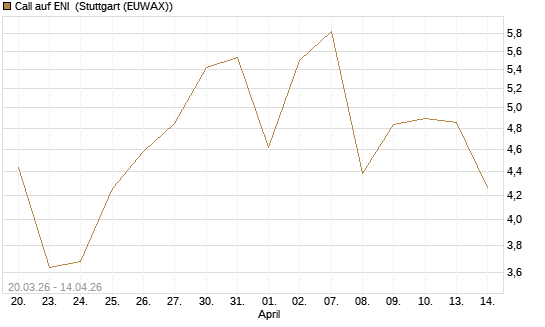 Call auf ENI [UniCredit Bank GmbH] Chart