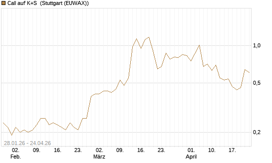 Call auf K+S [UniCredit Bank GmbH] Chart