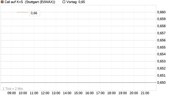 Call auf K+S [UniCredit Bank GmbH] Chart