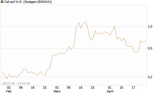 Call auf K+S [UniCredit Bank GmbH] Chart