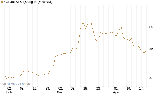 Call auf K+S [UniCredit Bank GmbH] Chart