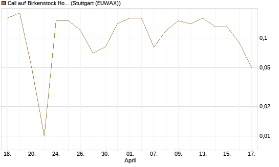 Call auf Birkenstock Holding plc [UniCredit Bank GmbH] Chart