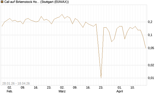 Call auf Birkenstock Holding plc [UniCredit Bank GmbH] Chart