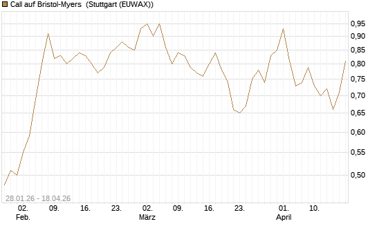 Call auf Bristol-Myers [UniCredit Bank GmbH] Chart