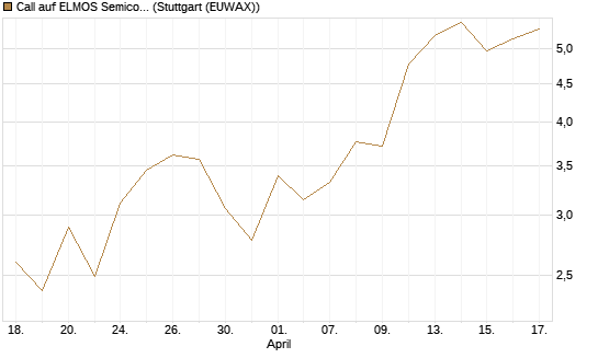 Call auf ELMOS Semiconductor [Société Générale Effekten GmbH] Chart