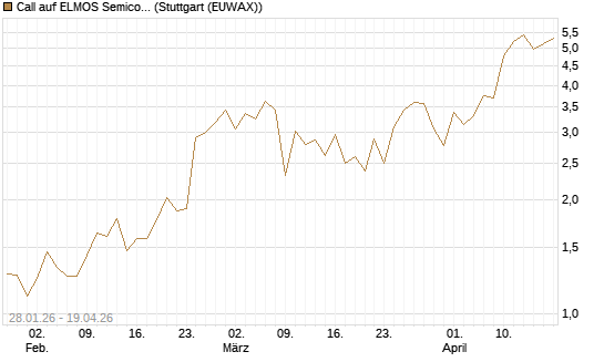 Call auf ELMOS Semiconductor [Société Générale Effekten GmbH] Chart