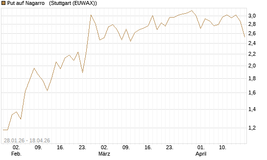 Put auf Nagarro  [Société Générale Effekten GmbH] Chart